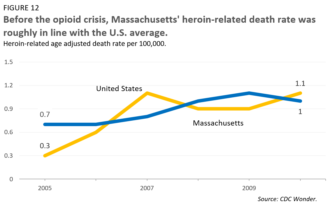 Before the opioid crisis, Massachusetts' heroin-related death rate was roughly in line with the U.S. average.