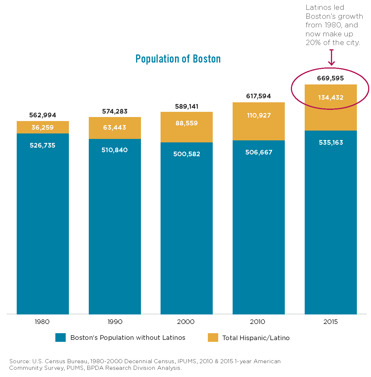 Population of Boston
