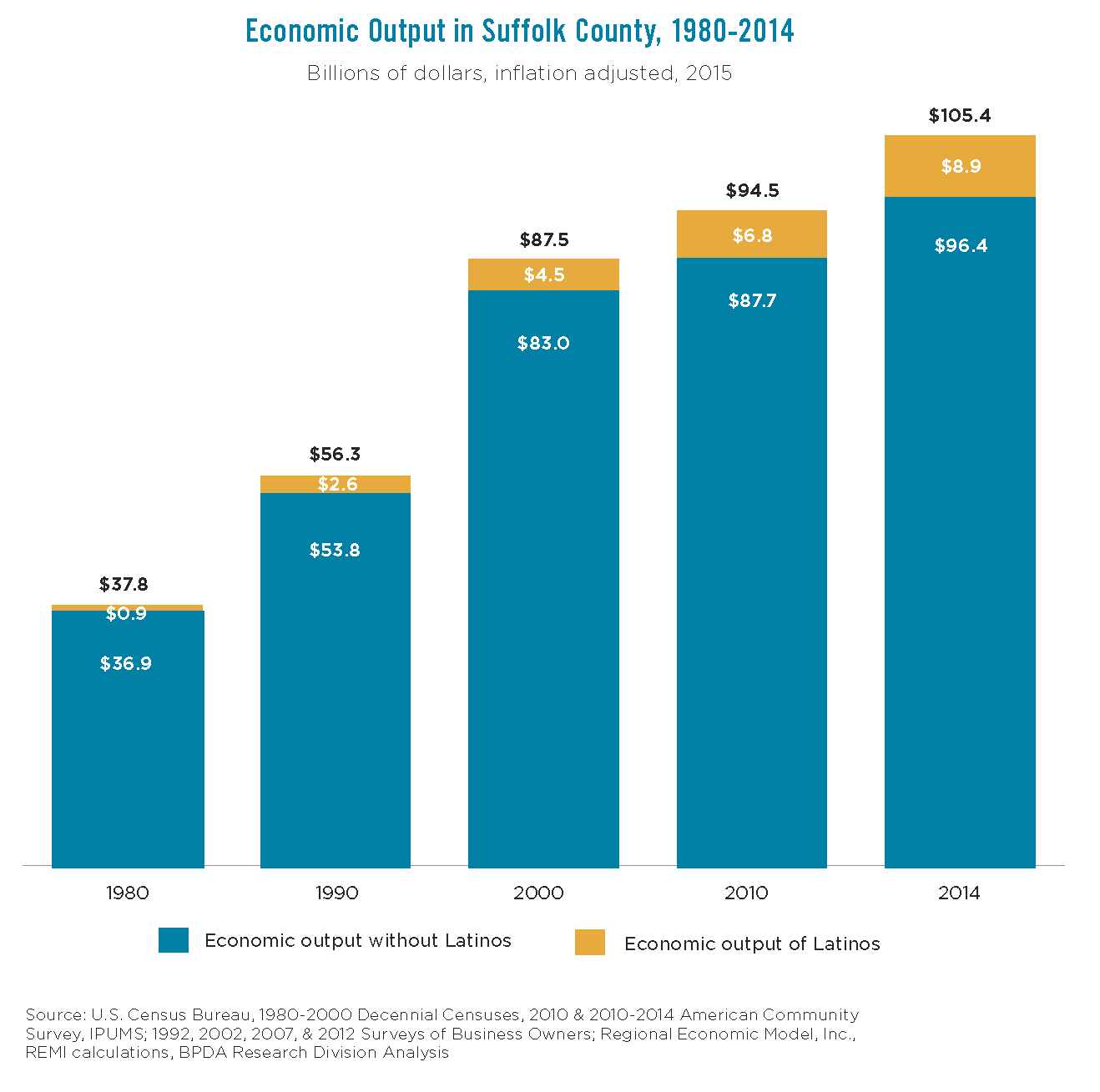 Economic Output in Suffolk County