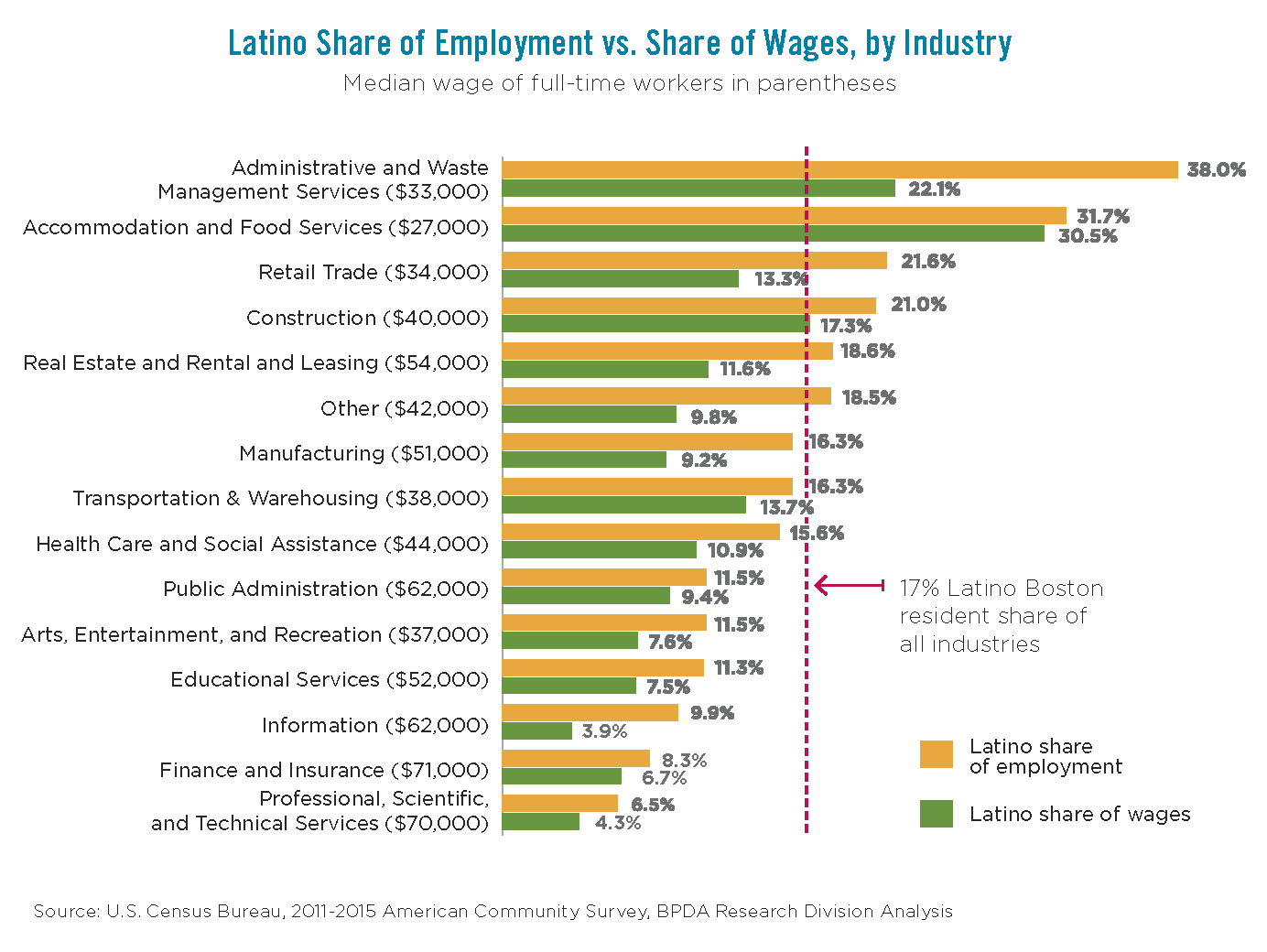 Latino Share of Employment vs. Share of Wages, by Industry