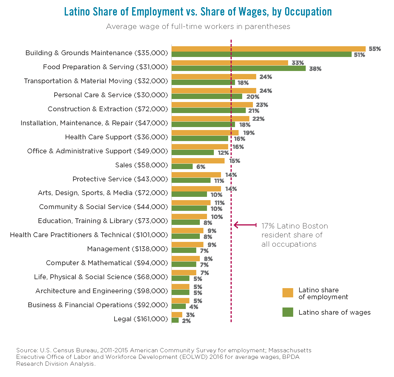 Latino Share of Employment vs. Share of Wages, by Occupation
