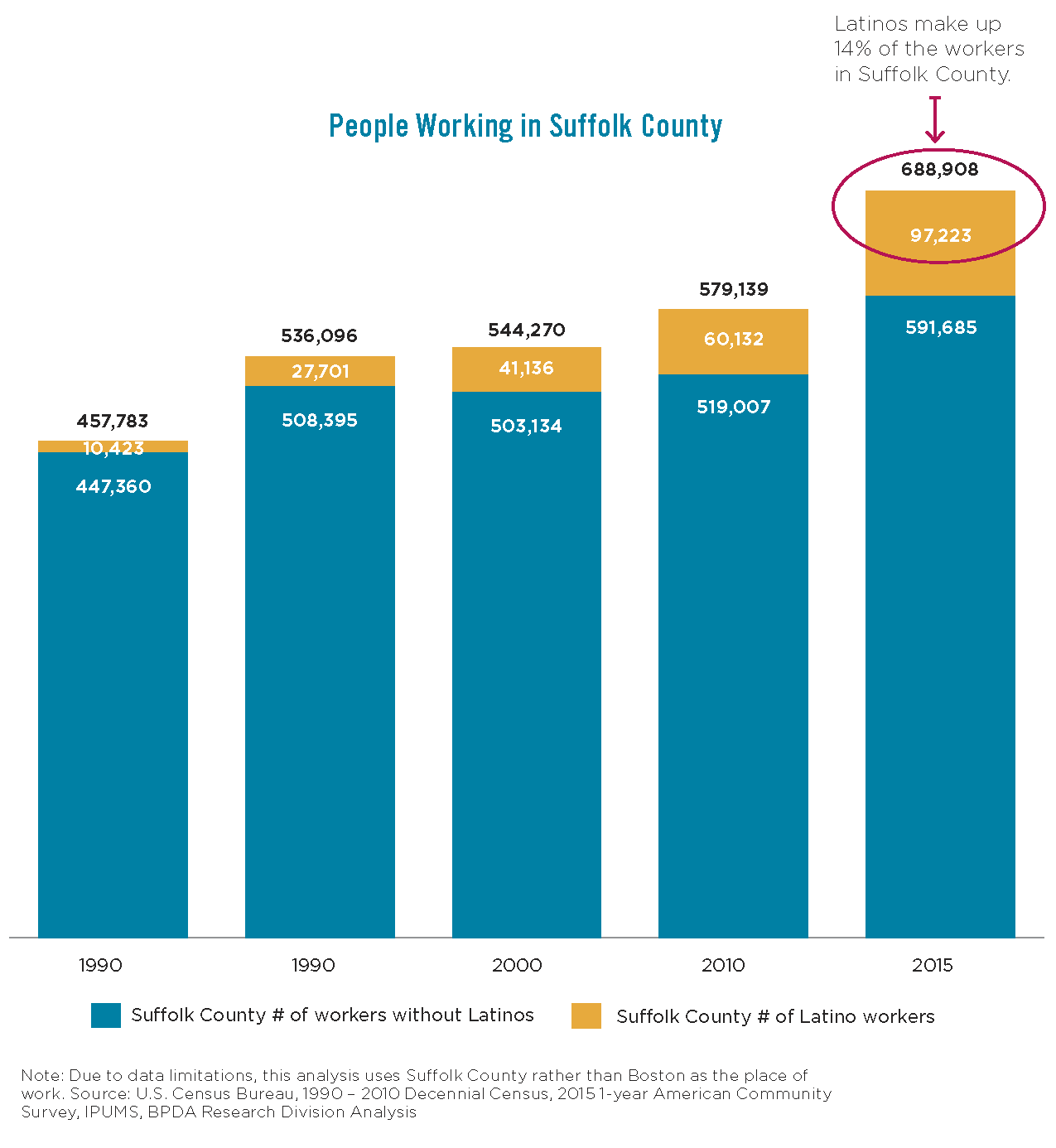 People Working in Suffolk County