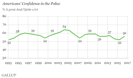 American confidence in police