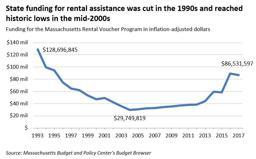 state funding for rental assistance was cut in the 1990s and reached historic lows in the mid-2000s
