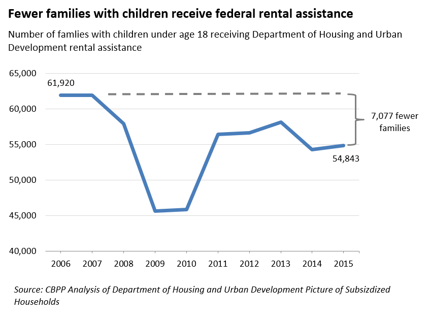 fewer families with children receive federal rental assistance
