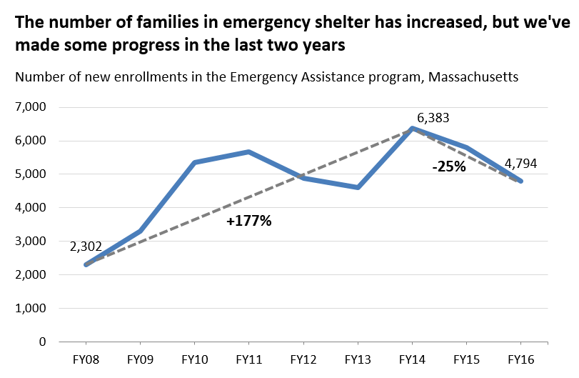 the number of families in emergency shelter has increased, but we've made some progress in the last two years