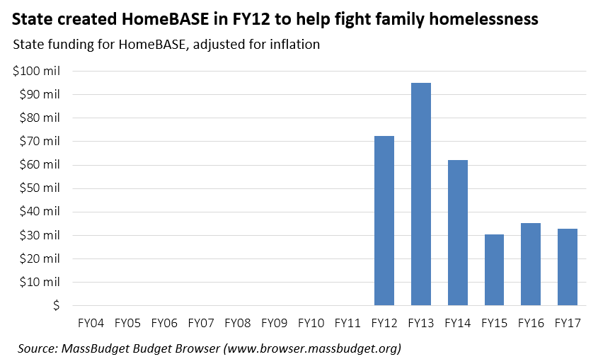 state created homebase in fy2012 to help fight family homelessness