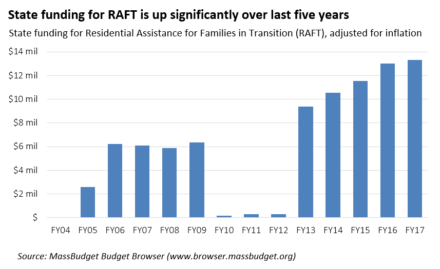 state funding for raft is up signficantly over last five years