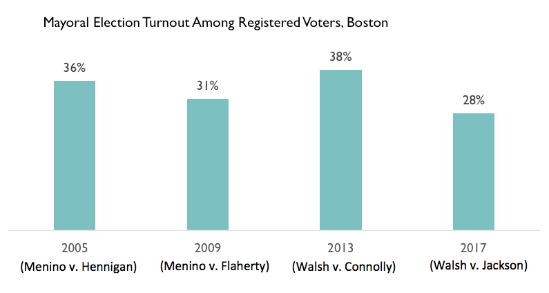 A Decade of Boston Elections, in 11 Graphs Boston Indicators