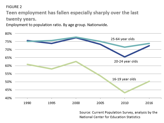 teen employment has fallen, especially sharply over the last 20 years