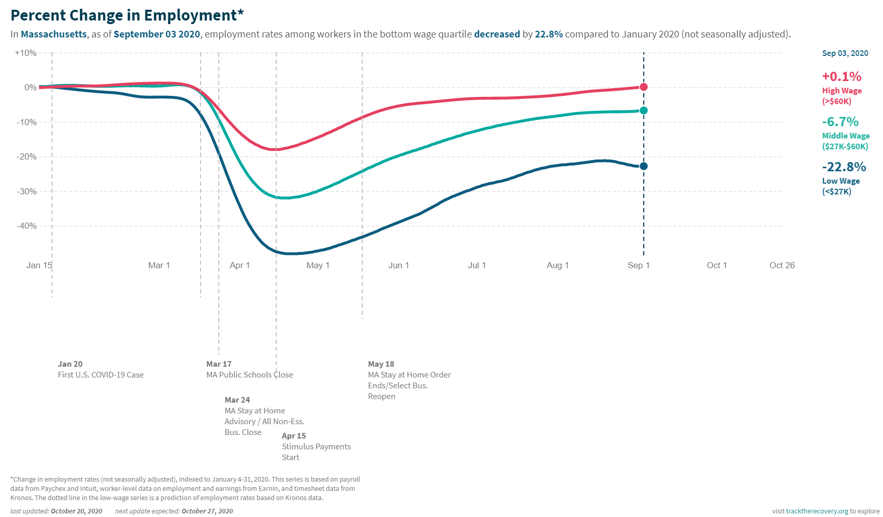 Employment Income Level