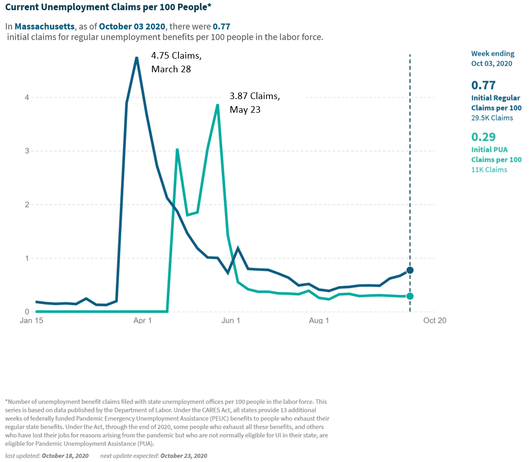 Regular and PUA claims