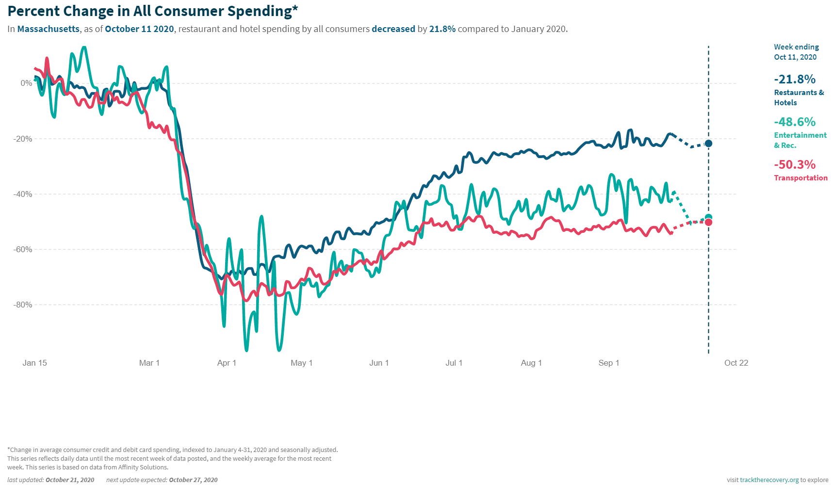 Negative Consumer Changes