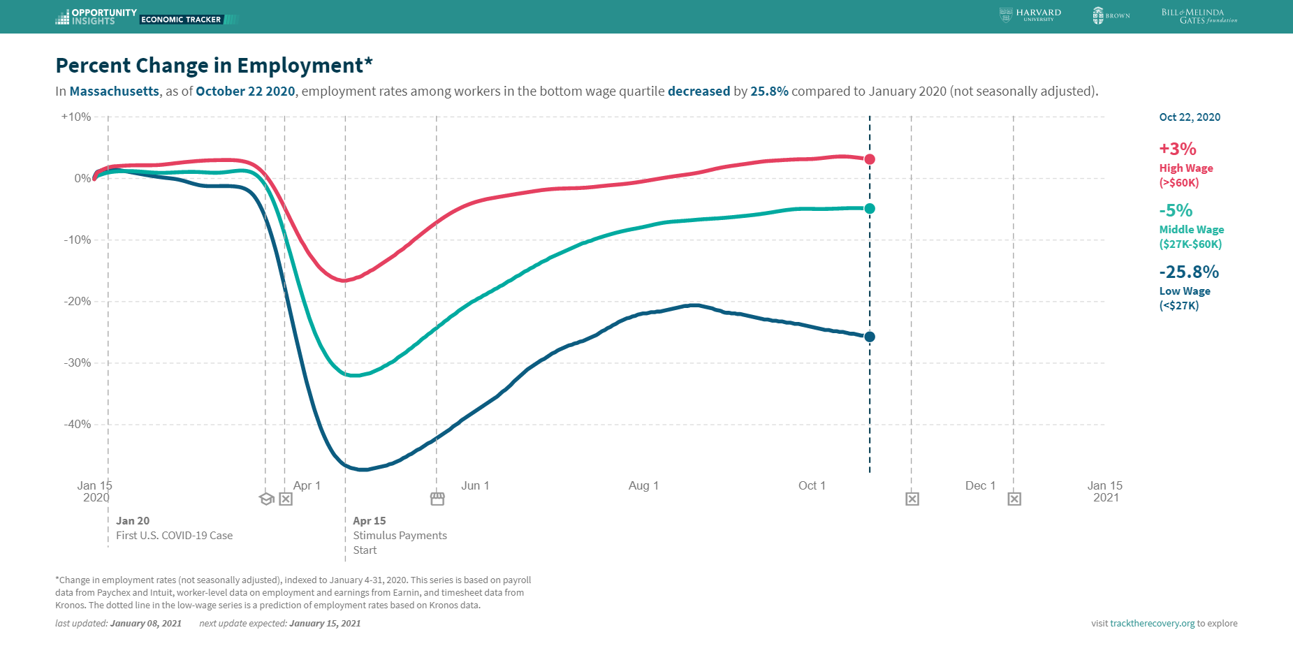 Percent Change in Employment