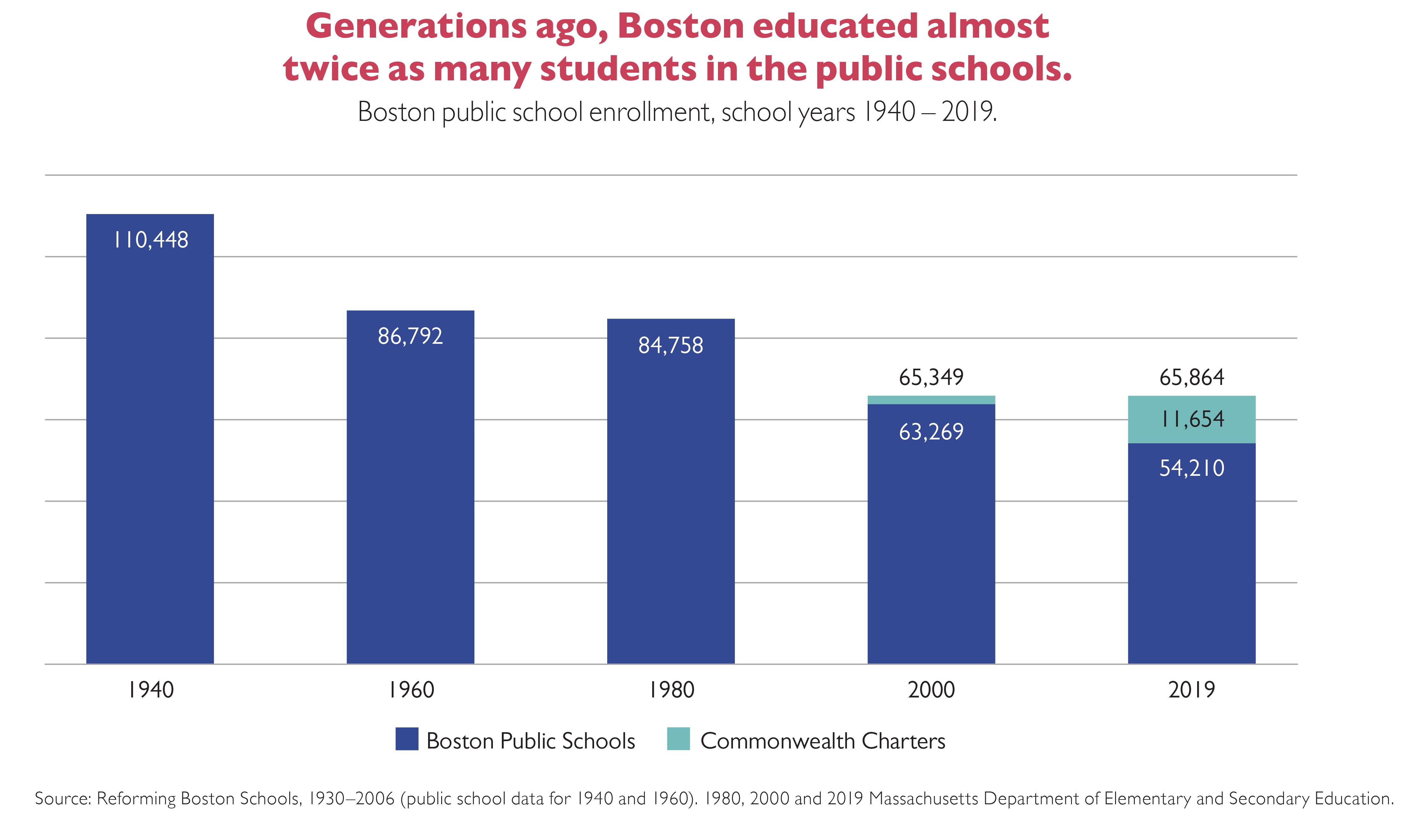 Figure 10 - Schools Pop Decline
