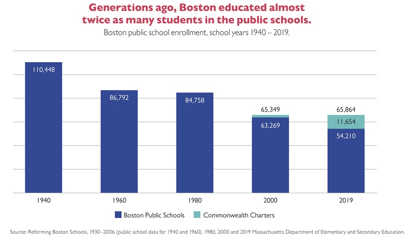 Figure 10 - Schools Pop Decline