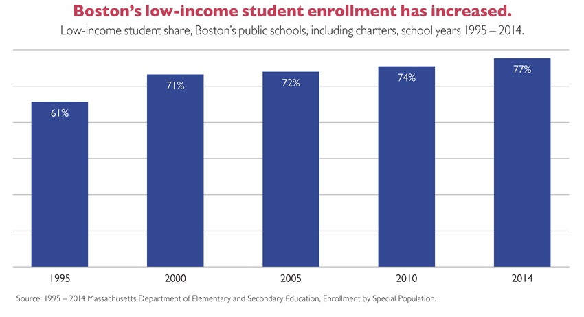 KT - Low-Income Student Share Increase