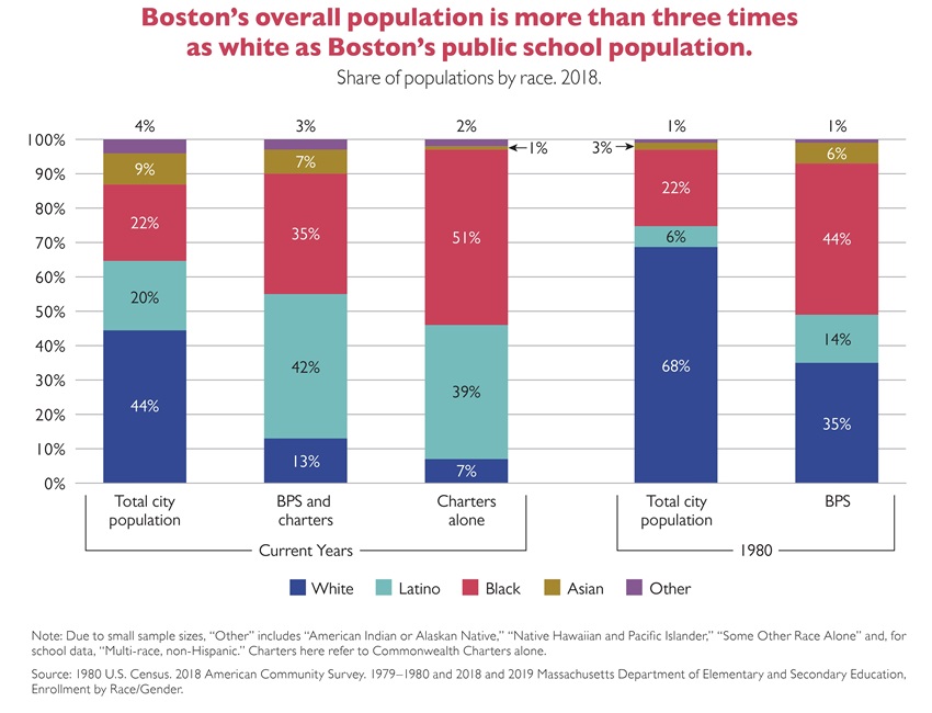 KT - Share White City School Comparison