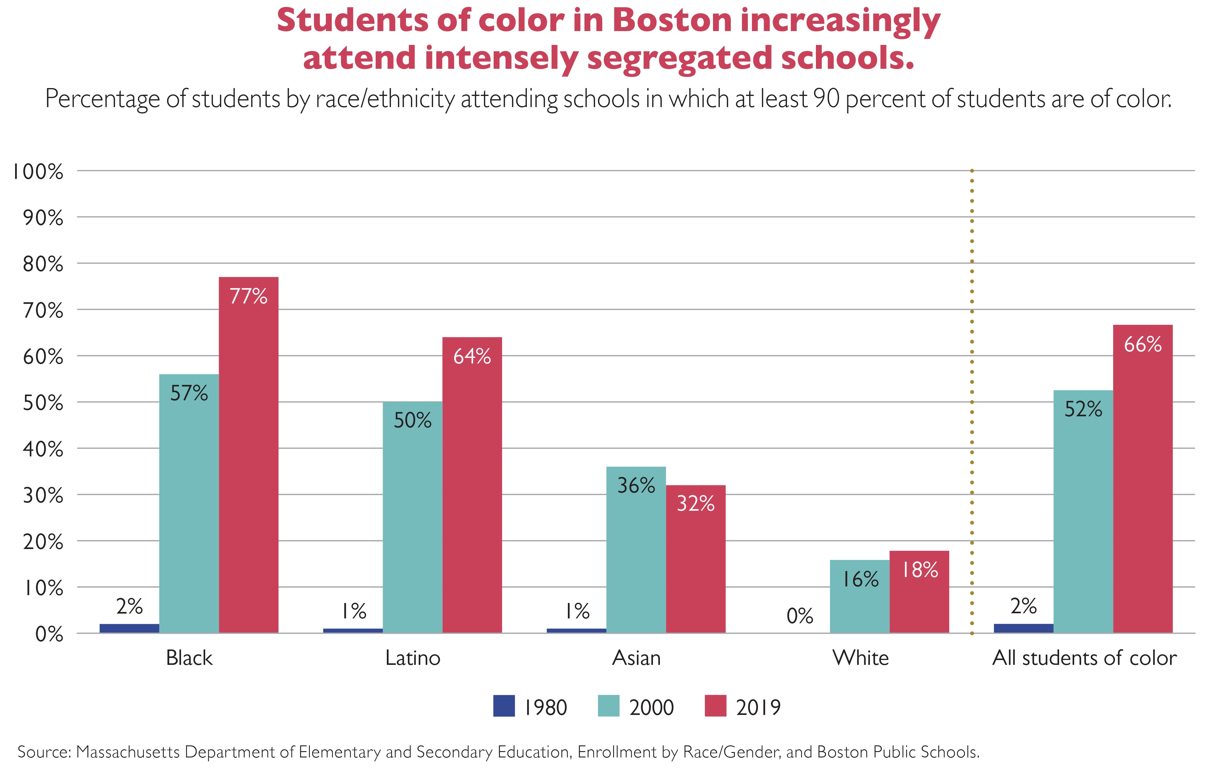 KT - Share Increasingly Segregated Schools