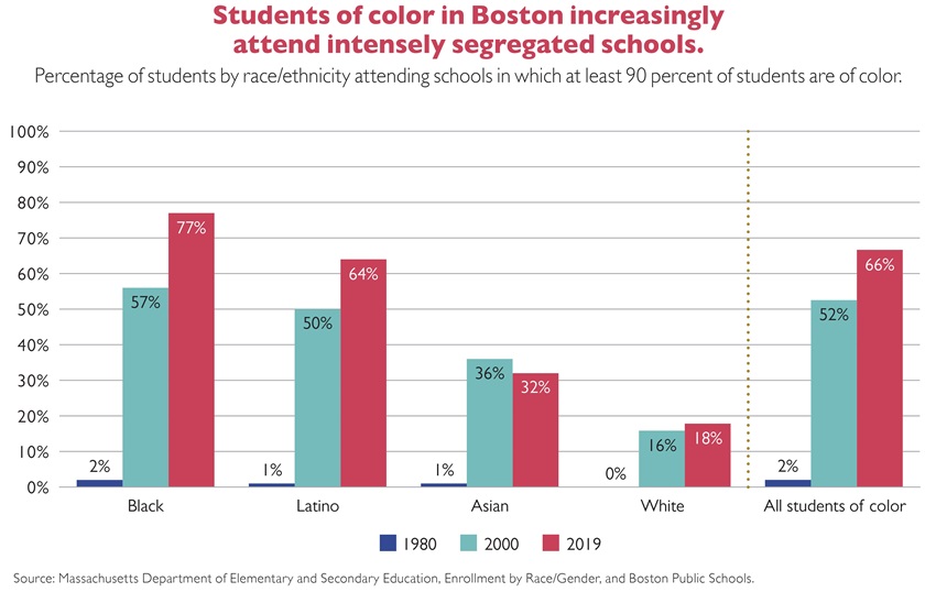 KT - Share Increasingly Segregated Schools