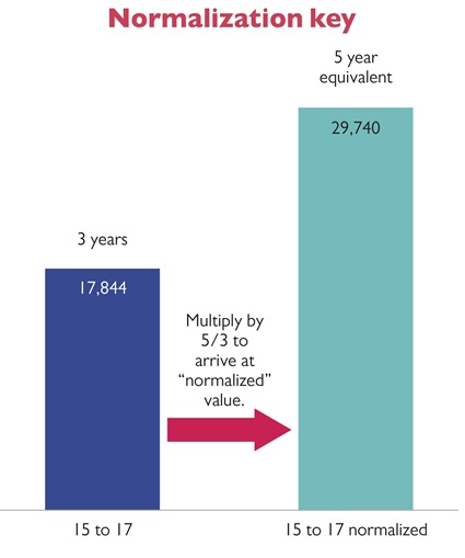 Fig A-1 Normalization Key