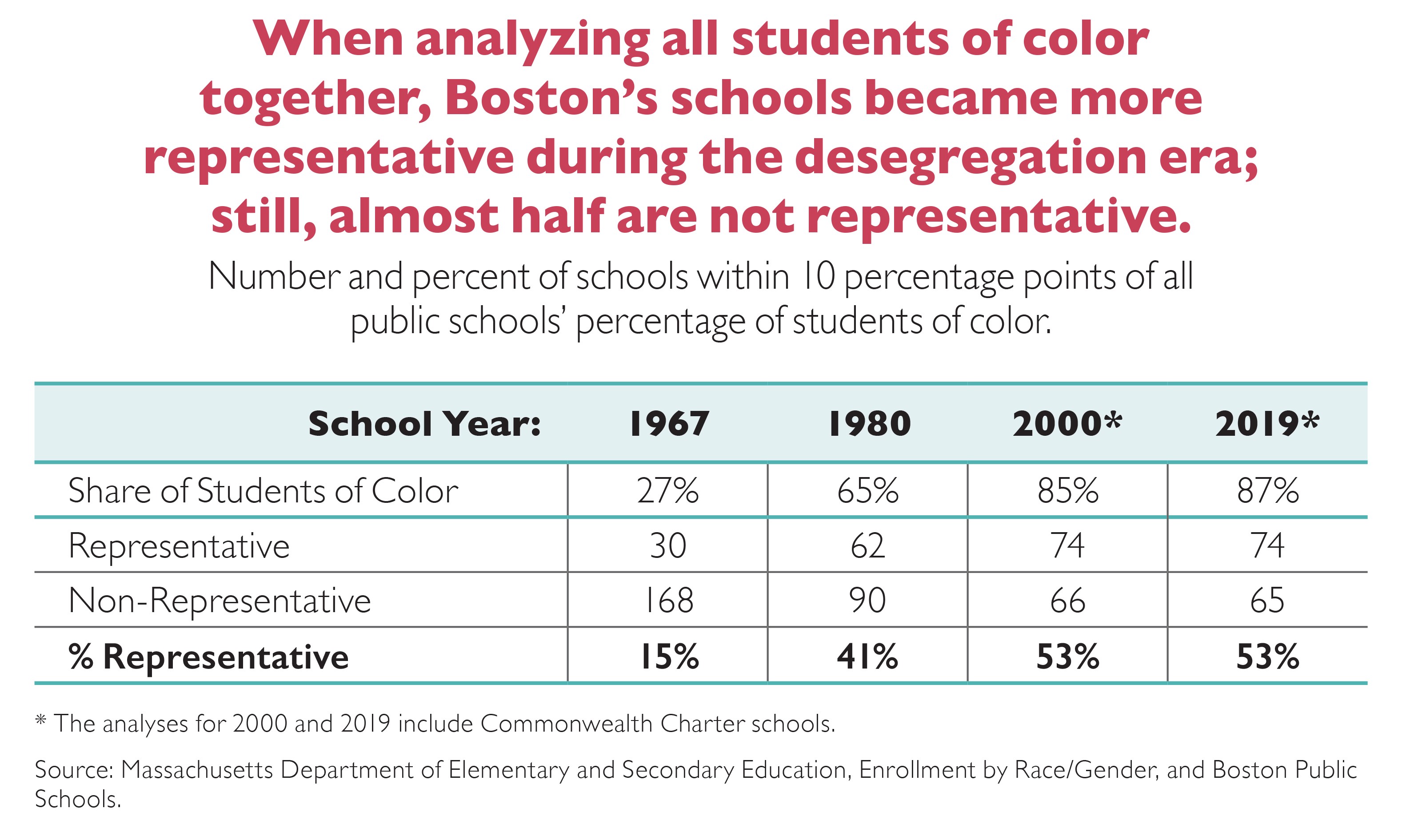 KT - Boston's Schools More Representative