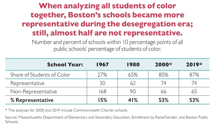 KT - Boston's Schools More Representative