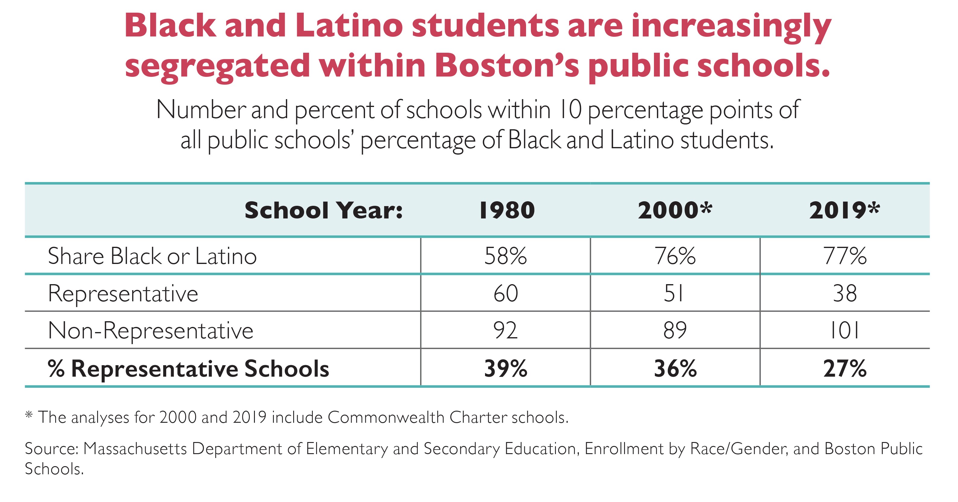 KT - Segregated Black and Latino