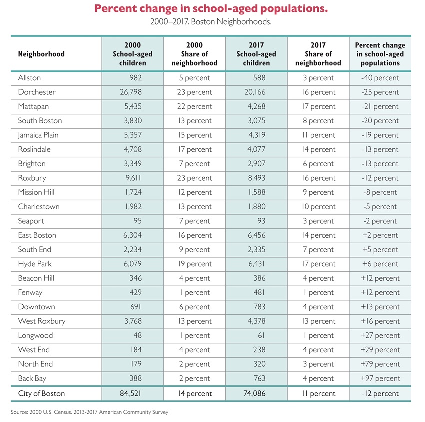 Table A1 School Age Decrease