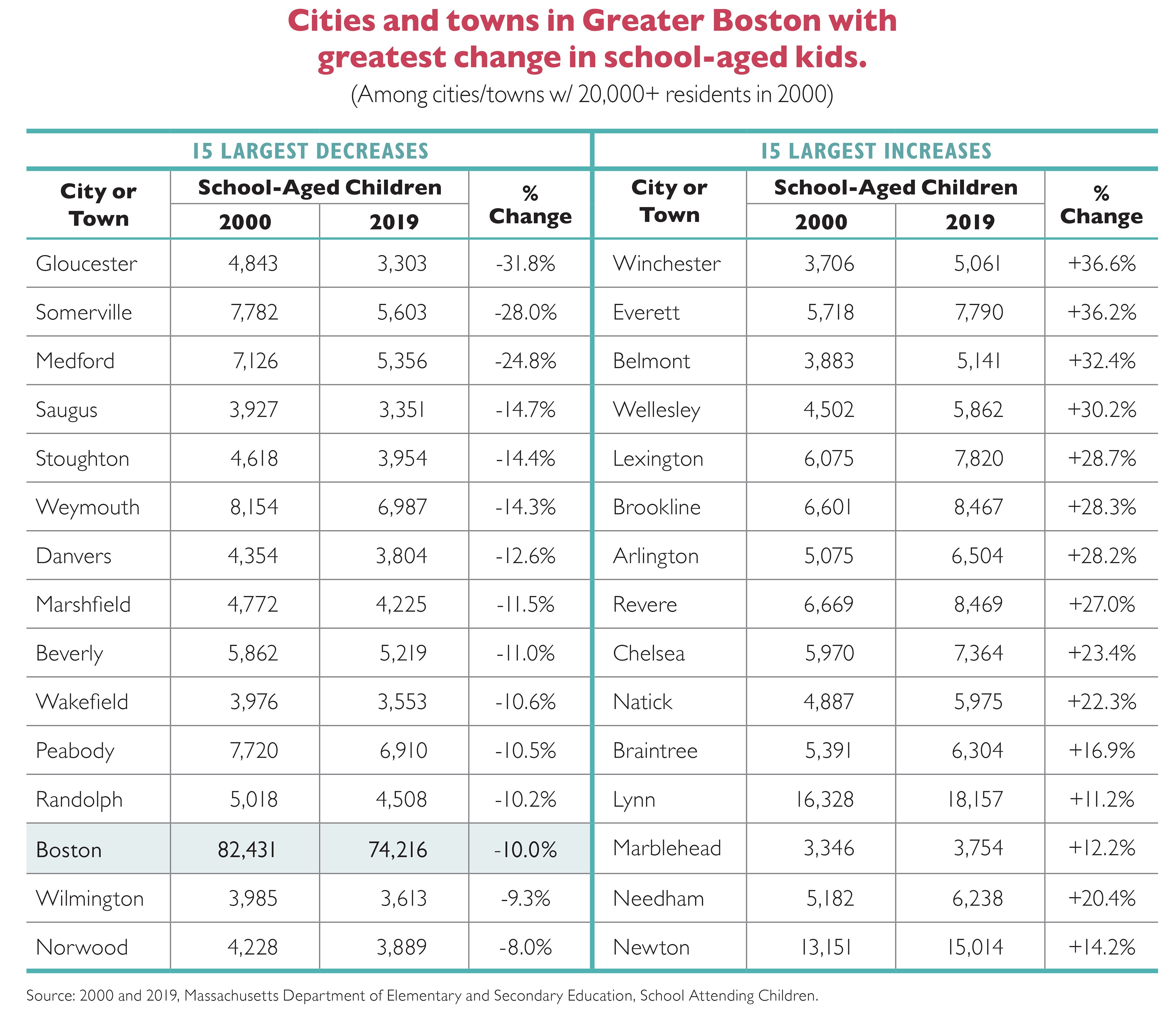 Figure A2 School-Aged by Town