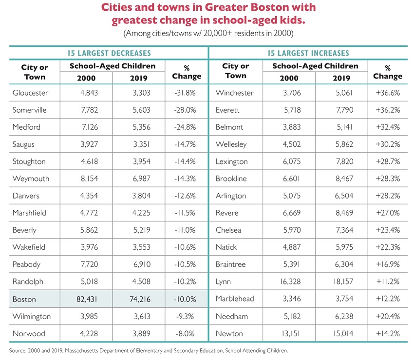 Figure A2 School-Aged by Town