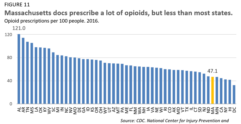 Massachusetts docs prescribe a lot of opioids, but less than most states.