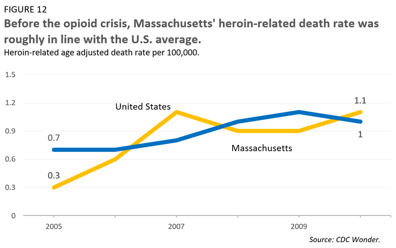 Before the opioid crisis, Massachusetts' heroin-related death rate was roughly in line with the U.S. average.