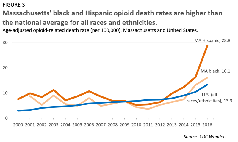 Massachusetts' black and Hispanic opioid death rates are higher than the national average for all races and ethnicities.