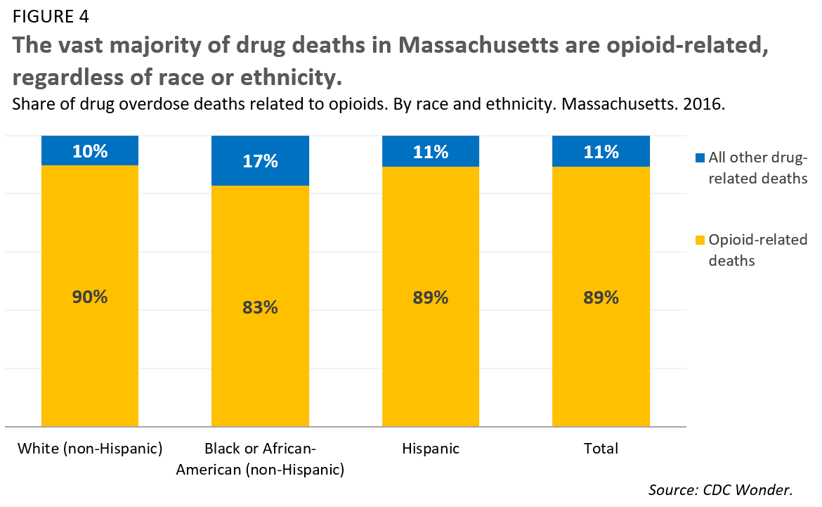 The vast majority of drug deaths in Massachusetts are opioid-related, regardless of race or ethnicity.