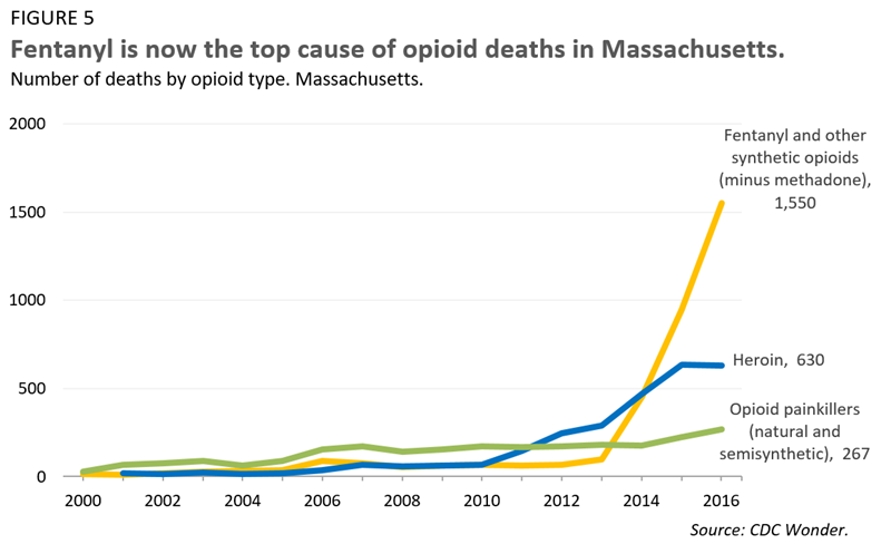 Fentanyl is now the top cause of opioid deaths in Massachusetts.