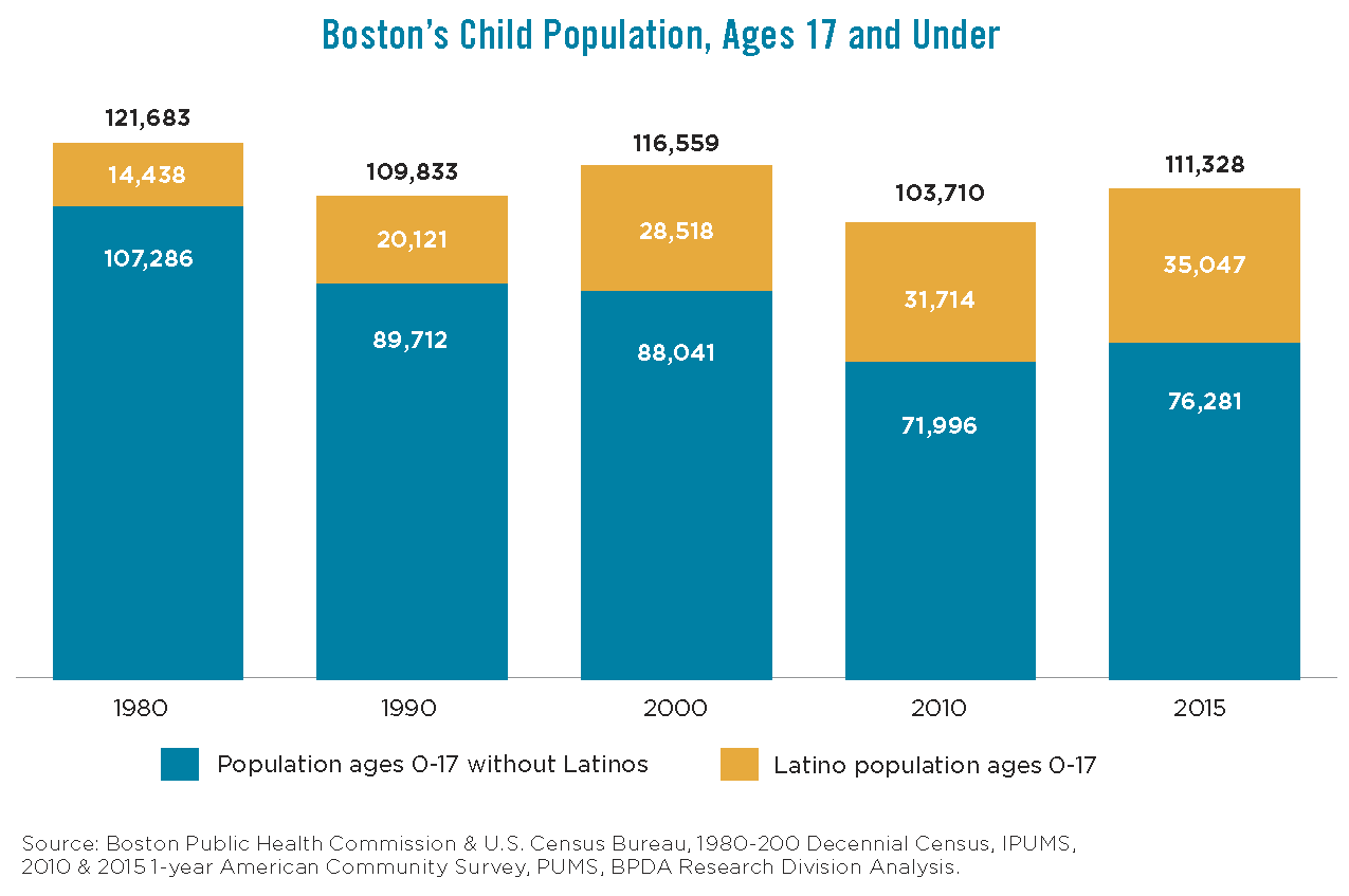 Boston Child Population