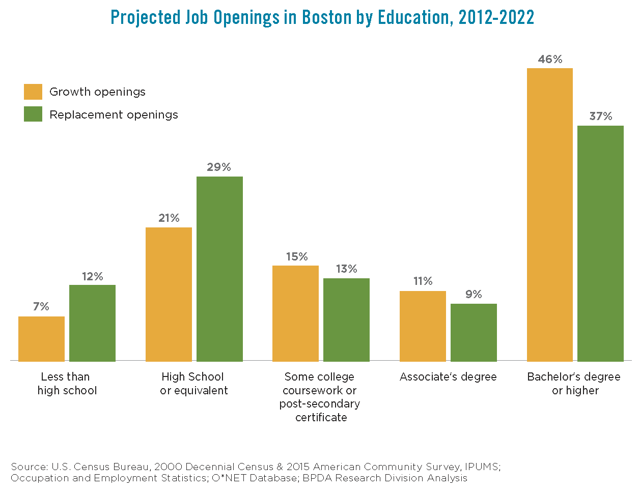 Porject Job Openings in Boston by Education 2012-2022