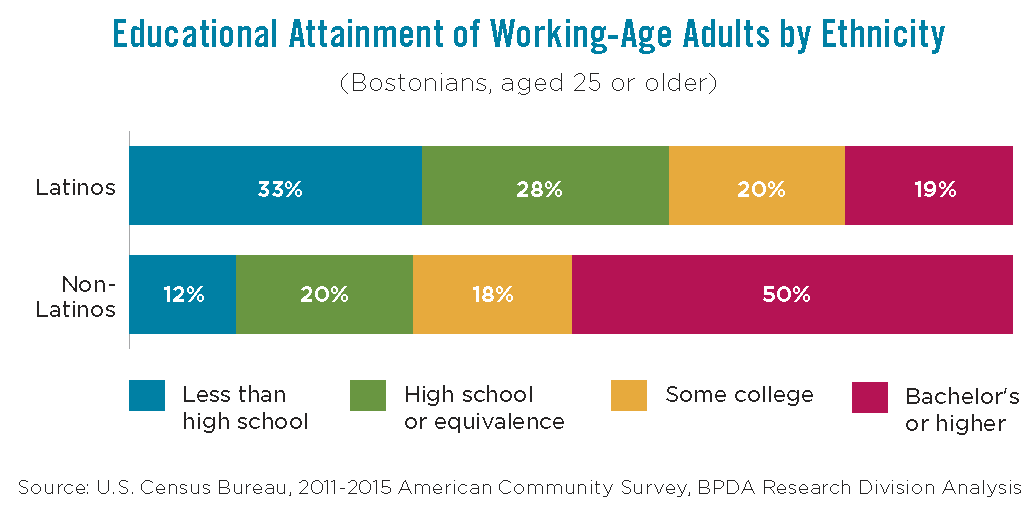 Educational Attainment of Working-Age Adults by Ethnicity