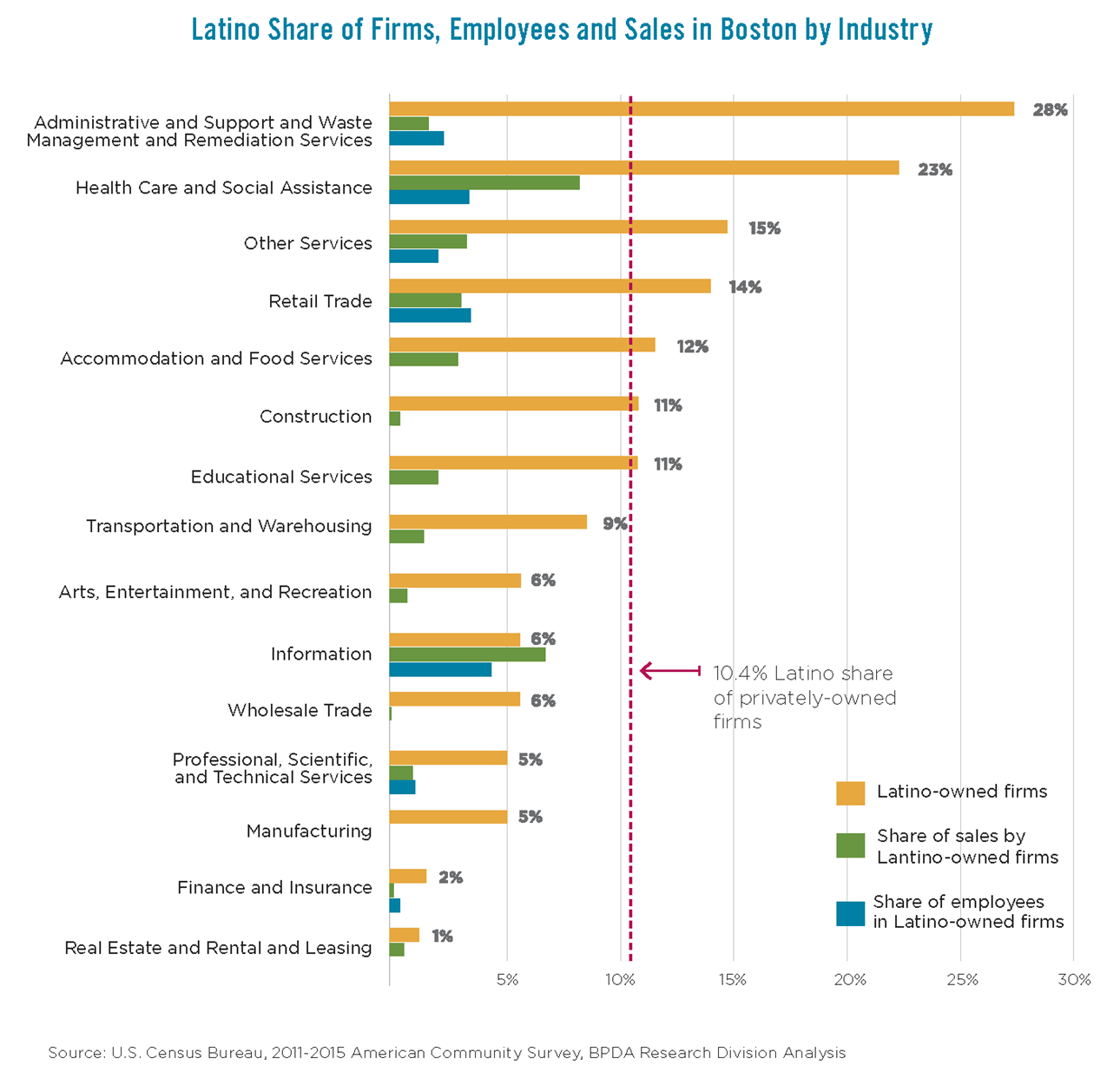 Latino Share of Firms, Employees and Sales in Boston by Industry