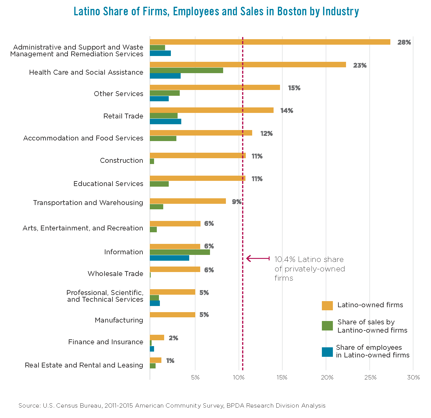 Latino Share of Firms, Employees and Sales in Boston by Industry
