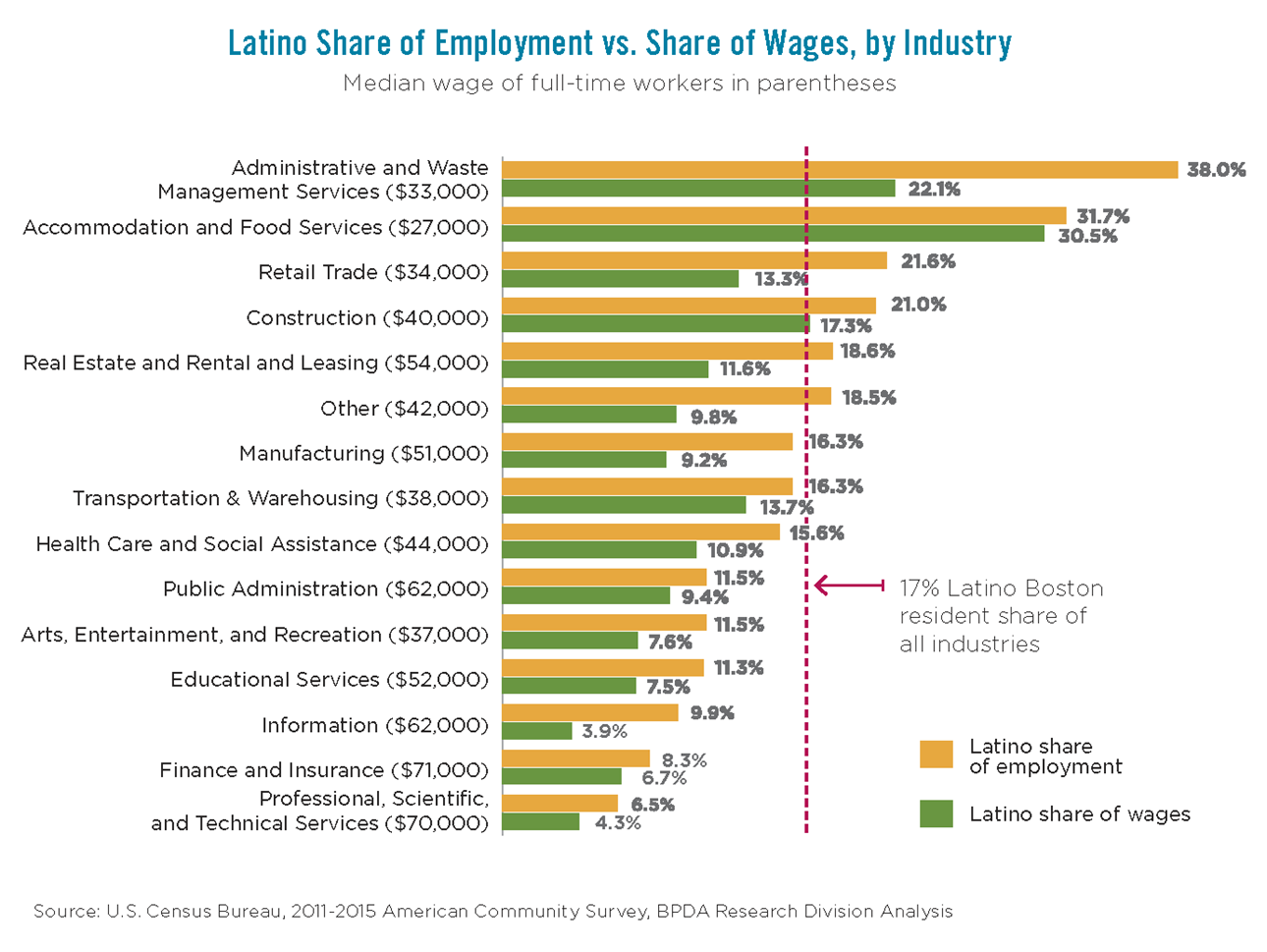 Latino Share of Employment vs. Share of Wages, by Industry