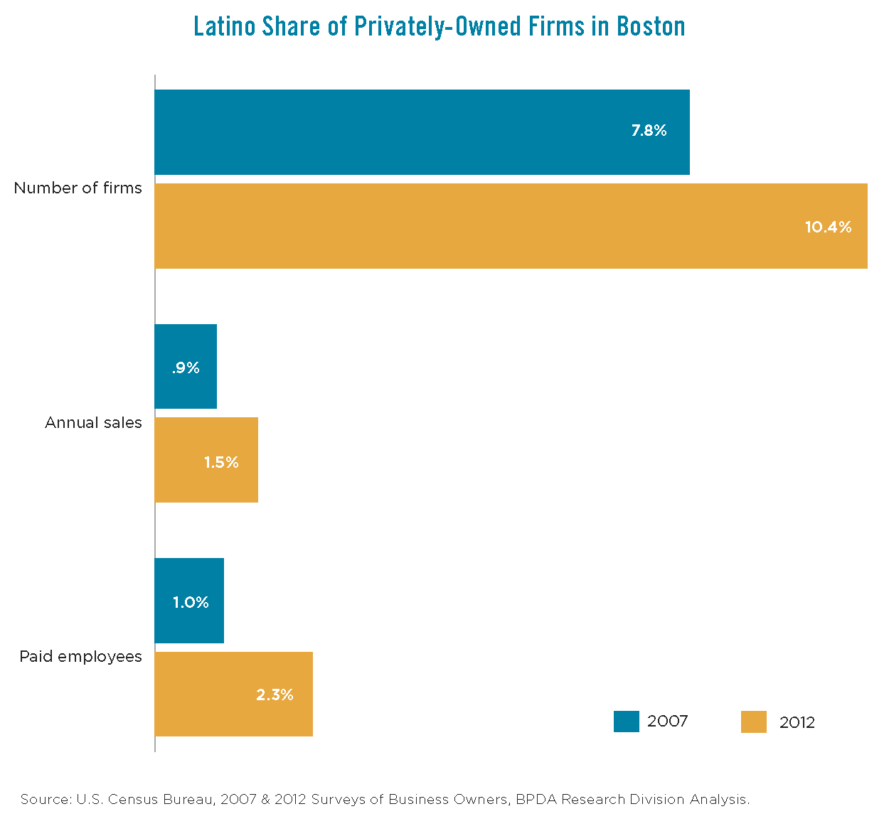 Latino Share of Privately-Owned Firms in Boston