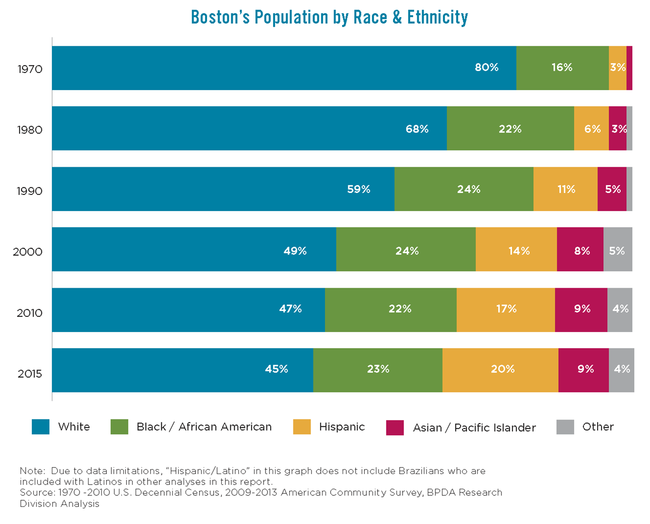 Boston's Population by Race & Ethnicity