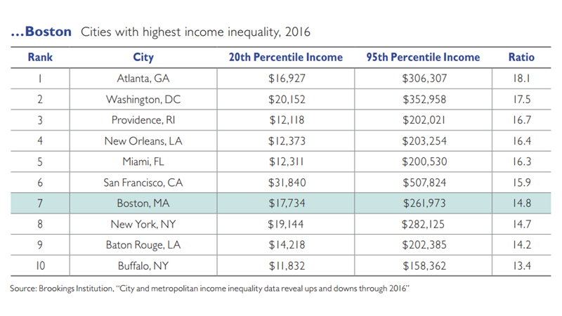 Boston Income Map Boston's Booming... But For Whom? | Boston Indicators