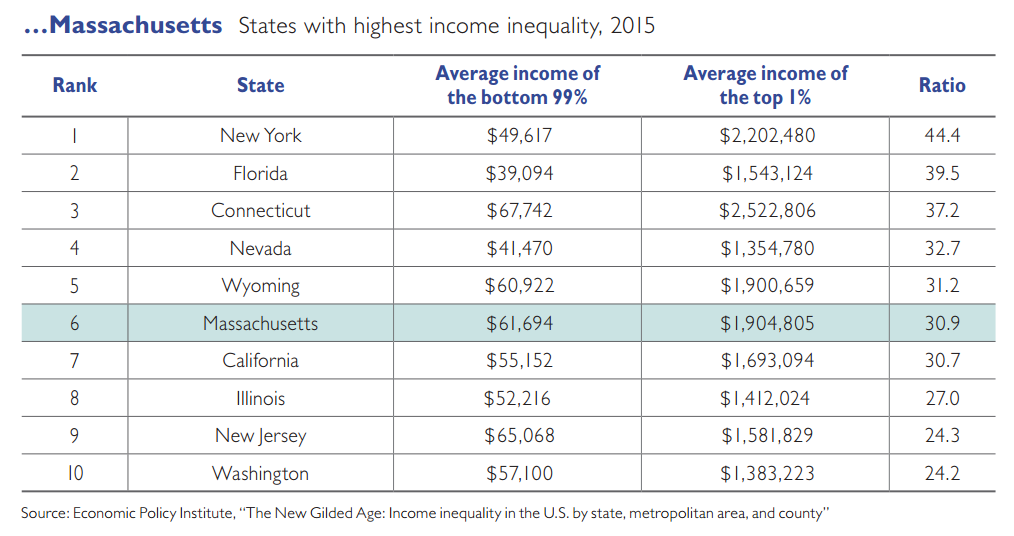 New Report Economic Mobility State Of >> Boston S Booming But For Whom Boston Indicators New Report Economic Mobility State Of >> Boston S Booming But For Whom Boston Indicators