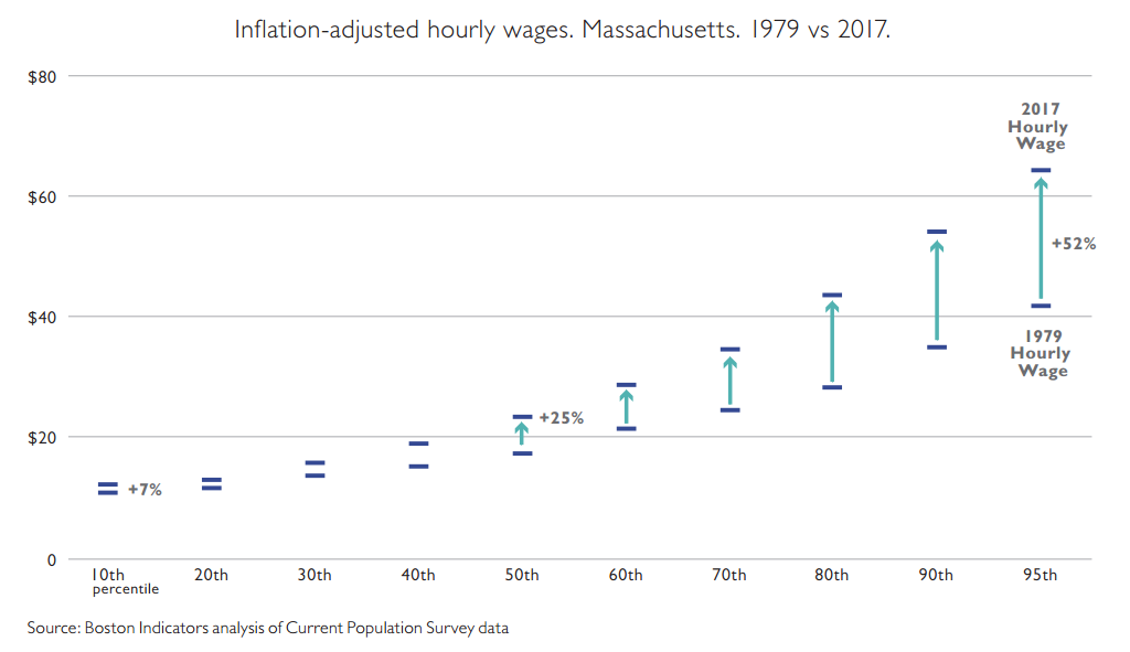 Wages Graph