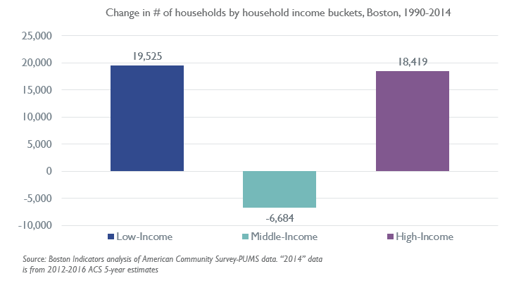 Boston S Booming But For Whom Boston Indicators