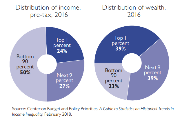 Income Wealth Distribution