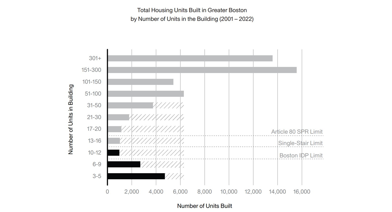 housing units by units in building